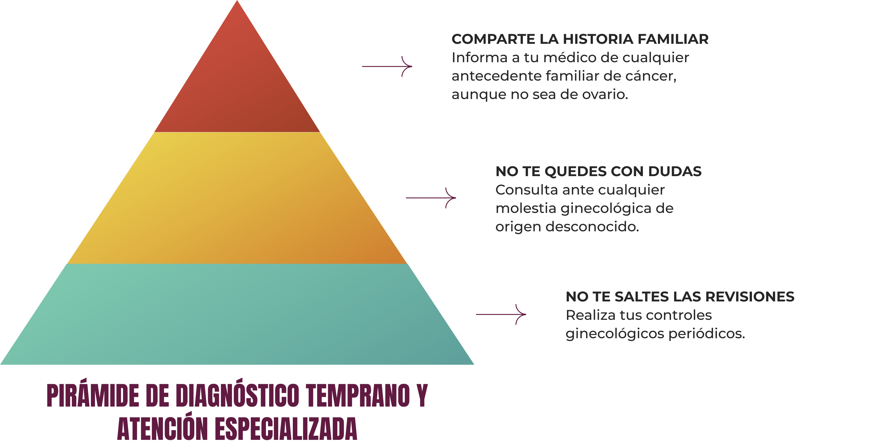 Piramide de diagnóstico temprano y atención especializada